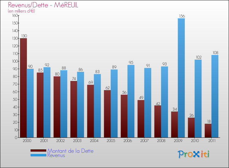 Evolution comparée de la dette et des revenus pour la commune de MéREUIL de 2000 à 2011 Comparaison de la dette et des revenus pour MéREUIL de 2000 à 2011