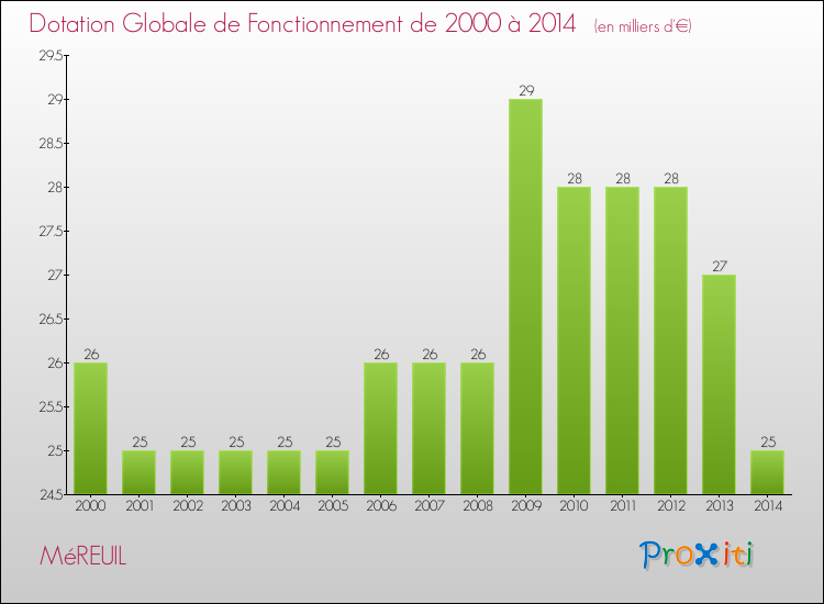 Evolution du montant de la Dotation Globale de Fonctionnement pour la commune de MéREUIL de 2000 à 2014 Evolution du montant de la Dotation Globale de Fonctionnement pour MéREUIL de 2000 à 2014