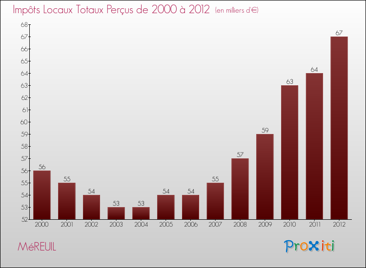 Evolution des Impôts Locaux pour la commune de MéREUIL de 2000 à 2012 Evolution des Impôts Locaux pour MéREUIL de 2000 à 2012