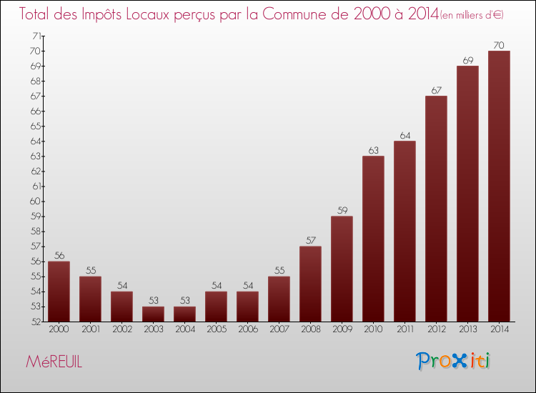Evolution des Impôts Locaux pour la commune de MéREUIL de 2000 à 2014 Evolution des Impôts Locaux pour MéREUIL de 2000 à 2014
