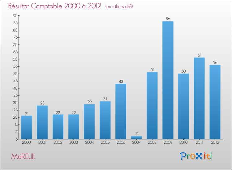 Evolution du résultat comptable pour la commune de MéREUIL de 2000 à 2012 Evolution du résultat comptable pour MéREUIL de 2000 à 2012