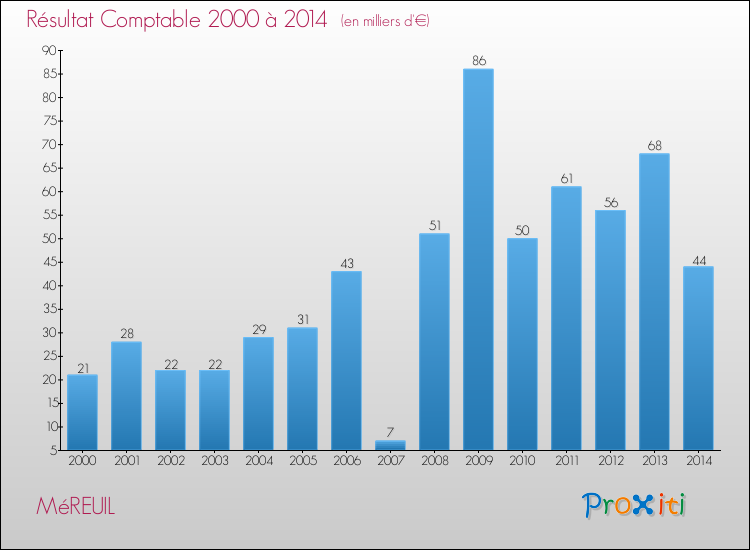Evolution du résultat comptable pour la commune de MéREUIL de 2000 à 2014 Evolution du résultat comptable pour MéREUIL de 2000 à 2014