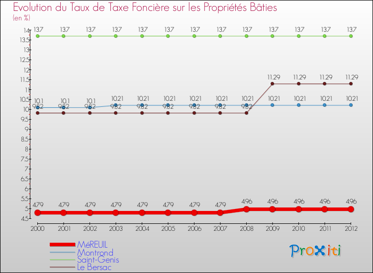 Evolution du taux de la taxe foncière sur le bati pour MéREUIL et les communes proches de 2000 à 2012 Comparaison des taux de taxe foncière sur le bati pour MéREUIL et les communes voisines de 2000 à 2012
