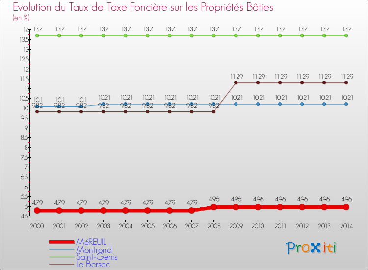 Evolution du taux de la taxe foncière sur le bati pour MéREUIL et les communes proches de 2000 à 2014 Comparaison des taux de taxe foncière sur le bati pour MéREUIL et les communes voisines de 2000 à 2014