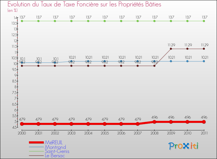 Evolution du taux de la taxe foncière sur le bati pour MéREUIL et les communes proches Comparaison des taux de taxe foncière sur le bati pour MéREUIL et les communes voisines