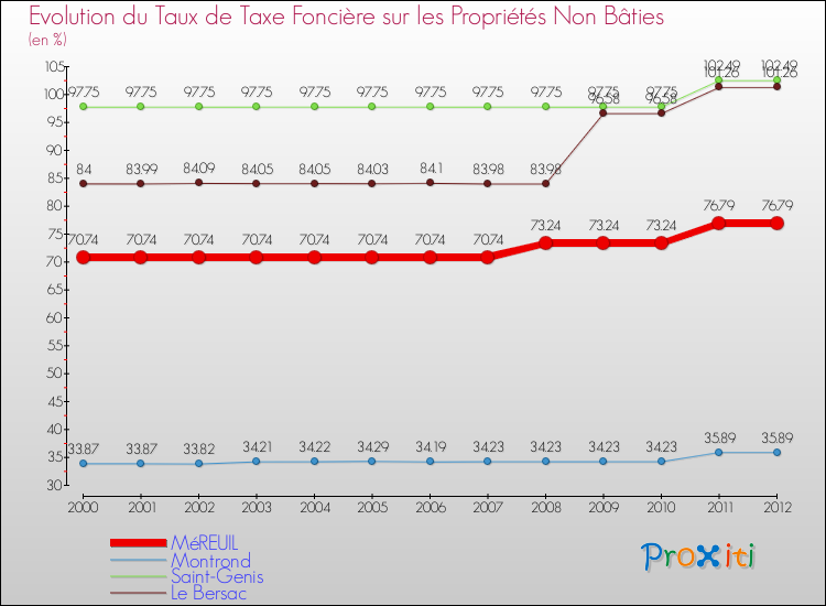 Evolution du taux de la taxe foncière sur les immeubles et terrains non batis pour MéREUIL et les communes proches de 2000 à 2012 Comparaison des taux de la taxe foncière sur les immeubles et terrains non batis pour MéREUIL et les communes voisines de 2000 à 2012