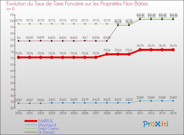 Evolution du taux de la taxe foncière sur les immeubles et terrains non batis pour MéREUIL et les communes proches de 2000 à 2014 Comparaison des taux de la taxe foncière sur les immeubles et terrains non batis pour MéREUIL et les communes voisines de 2000 à 2014