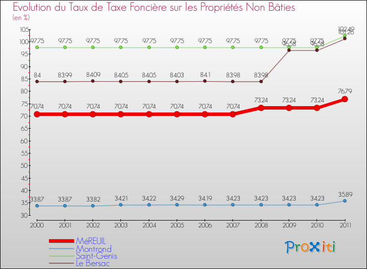 Evolution du taux de la taxe foncière sur les immeubles et terrains non batis pour MéREUIL et les communes proches Comparaison des taux de la taxe foncière sur les immeubles et terrains non batis pour MéREUIL et les communes voisines