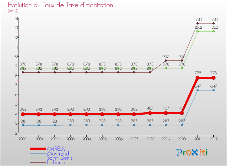 Evolution du taux de la taxe d'habitation pour MéREUIL et les communes proches Comparaison des taux de la taxe d'habitation pour MéREUIL et les communes voisines