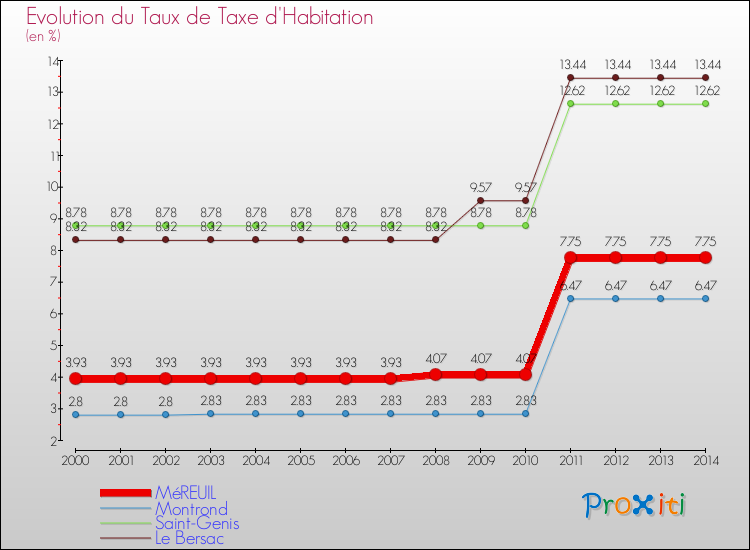 Evolution du taux de la taxe d'habitation pour MéREUIL et les communes proches de 2000 à 2014 Comparaison des taux de la taxe d'habitation pour MéREUIL et les communes voisines de 2000 à 2014
