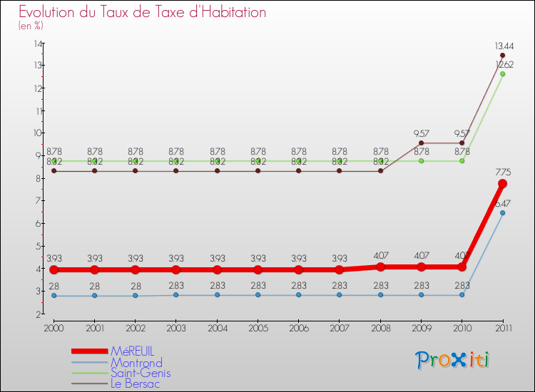 Evolution du taux de la taxe d'habitation pour MéREUIL et les communes proches Comparaison des taux de la taxe d'habitation pour MéREUIL et les communes voisines
