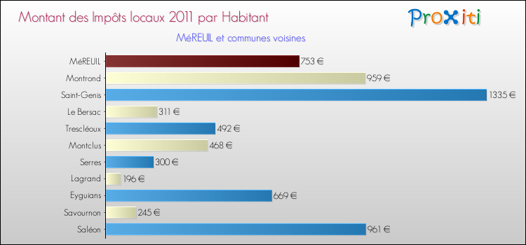 Montant des impôts locaux par Habitant pour MéREUIL et les communes proches Comparaison des impôts locaux par habitant pour MéREUIL et les communes voisines