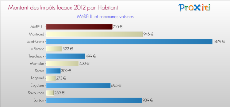 Montant des impôts locaux par Habitant pour MéREUIL et les communes proches Comparaison des impôts locaux par habitant pour MéREUIL et les communes voisines