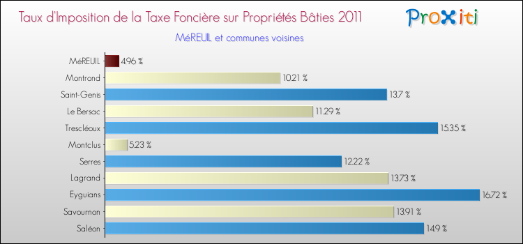 Taux d'imposition de la taxe foncière sur le bati 2011 pour MéREUIL et les communes proches Comparaison des taux d'imposition de la taxe foncière sur le bati 2011 pour MéREUIL et les communes voisines