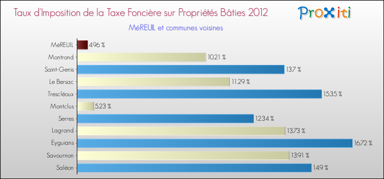 Taux d'imposition de la taxe foncière sur le bati 2012 pour MéREUIL et les communes proches Comparaison des taux d'imposition de la taxe foncière sur le bati 2012 pour MéREUIL et les communes voisines