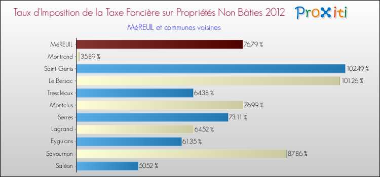 Taux d'imposition de la taxe foncière sur les immeubles et terrains non batis 2012 pour MéREUIL et les communes proches Comparaison des taux d'imposition de la taxe foncière sur les immeubles et terrains non batis 2012 pour MéREUIL et les communes voisines
