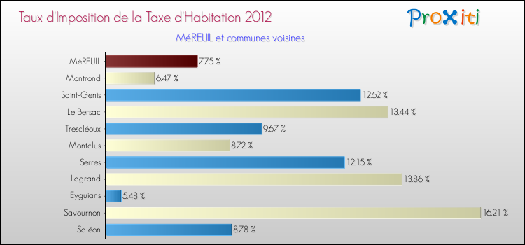 Taux d'imposition de la taxe d'habitation 2012 pour MéREUIL et les communes proches Comparaison des taux d'imposition de la taxe d'habitation 2012 pour MéREUIL et les communes voisines