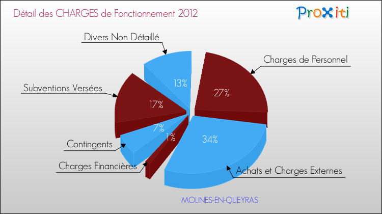 Décomposition des Charges de Fonctionnement 2012 de la commune de MOLINES-EN-QUEYRAS Charges de Fonctionnement 2012 pour la commune de MOLINES-EN-QUEYRAS