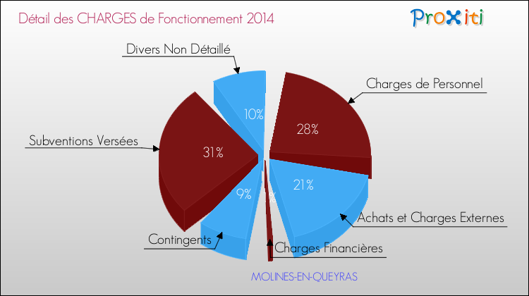 Décomposition des Charges de Fonctionnement 2014 de la commune de MOLINES-EN-QUEYRAS Charges de Fonctionnement 2014 pour la commune de MOLINES-EN-QUEYRAS