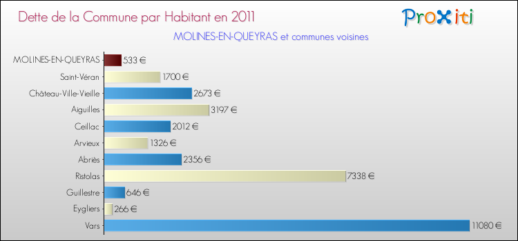 Dette par habitant de la commune en 2011 pour MOLINES-EN-QUEYRAS et les communes proches Comparaison de la dette par habitant de la commune en 2011 pour MOLINES-EN-QUEYRAS et les communes voisines