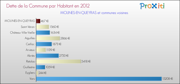 Dette par habitant de la commune en 2012 pour MOLINES-EN-QUEYRAS et les communes proches Comparaison de la dette par habitant de la commune en 2012 pour MOLINES-EN-QUEYRAS et les communes voisines
