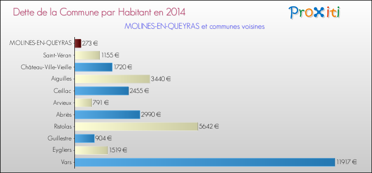 Dette par habitant de la commune en 2014 pour MOLINES-EN-QUEYRAS et les communes proches Comparaison de la dette par habitant de la commune en 2014 pour MOLINES-EN-QUEYRAS et les communes voisines