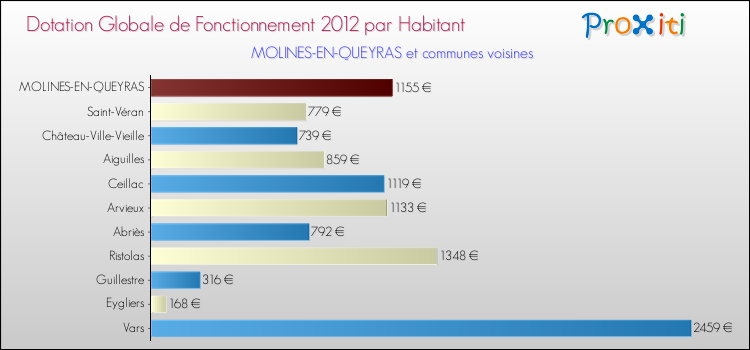 Montant des dotations globales de fonctionnement DGF par Habitant pour MOLINES-EN-QUEYRAS et les communes proches Comparaison des des dotations globales de fonctionnement DGF par habitant pour MOLINES-EN-QUEYRAS et les communes voisines