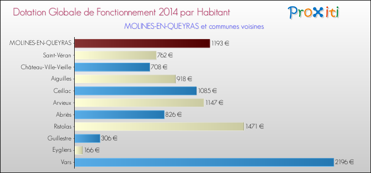 Montant des dotations globales de fonctionnement DGF par Habitant pour MOLINES-EN-QUEYRAS et les communes proches en 2014. Comparaison des des dotations globales de fonctionnement DGF par habitant pour MOLINES-EN-QUEYRAS et les communes voisines en 2014.