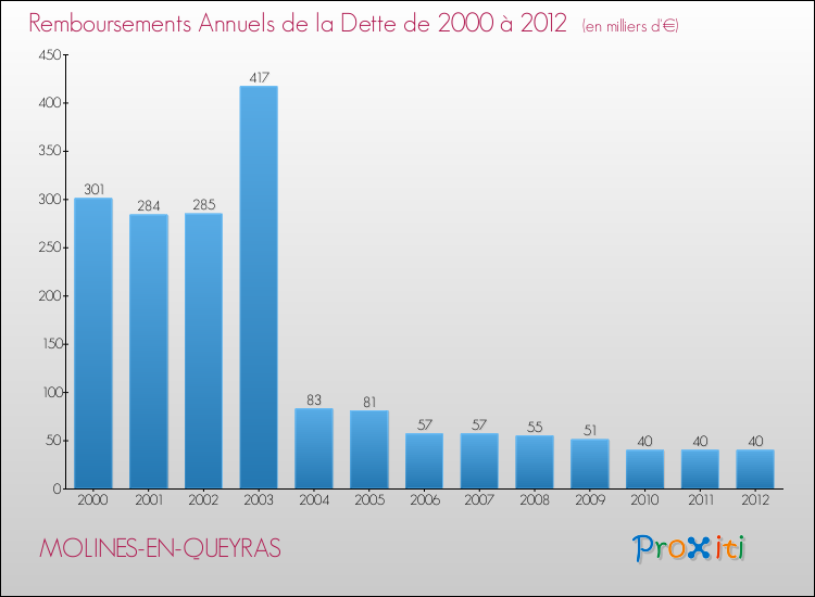Evolution de l'annuité de la dette pour la commune de MOLINES-EN-QUEYRAS de 2000 à 2012 Annuités de la dette pour MOLINES-EN-QUEYRAS de 2000 à 2012