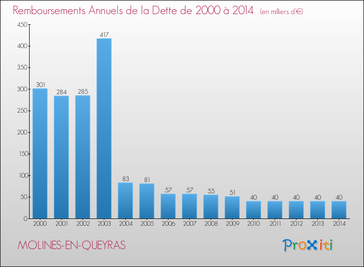 Evolution de l'annuité de la dette pour la commune de MOLINES-EN-QUEYRAS de 2000 à 2014 Annuités de la dette pour MOLINES-EN-QUEYRAS de 2000 à 2014