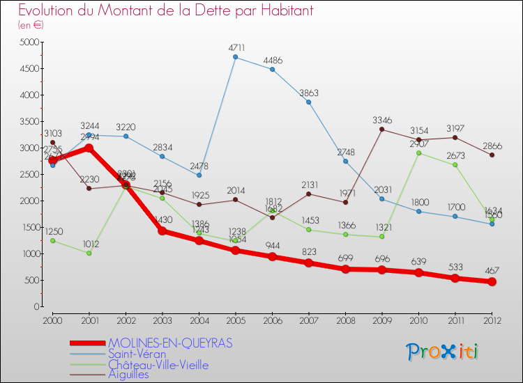 Evolution de la dette par habitant pour la commune de MOLINES-EN-QUEYRAS et les communes proches de 2000 à 2012 Comparaison de la dette par habitant pour MOLINES-EN-QUEYRAS et les communes voisines de 2000 à 2012