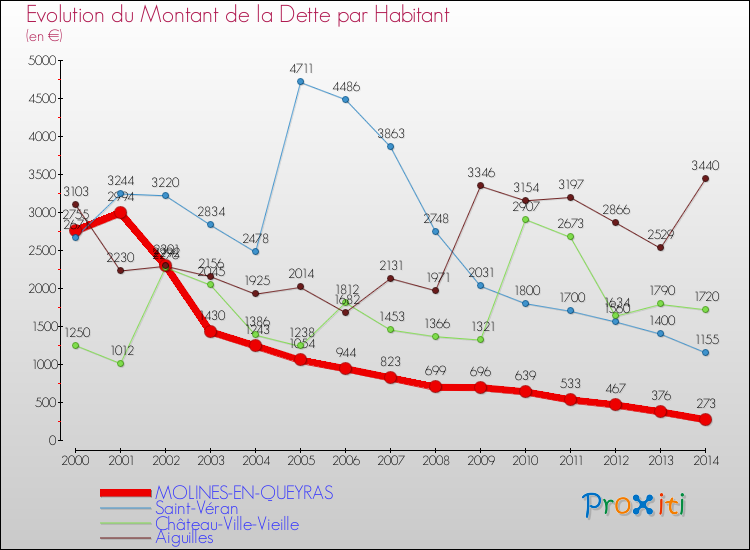 Evolution de la dette par habitant pour la commune de MOLINES-EN-QUEYRAS et les communes proches de 2000 à 2014 Comparaison de la dette par habitant pour MOLINES-EN-QUEYRAS et les communes voisines de 2000 à 2014
