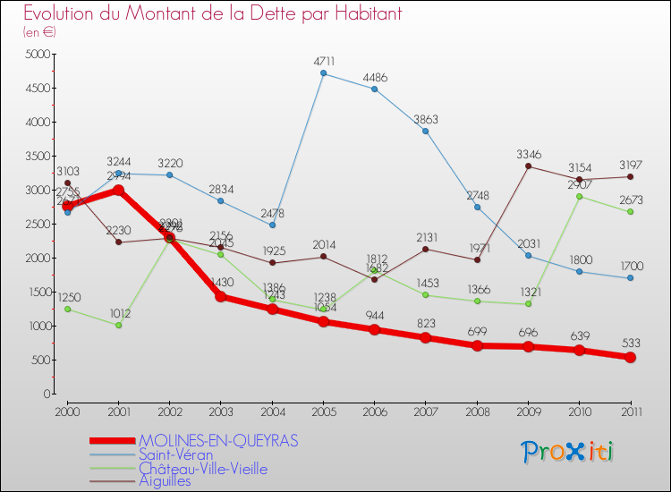 Evolution de la dette par habitant pour la commune de MOLINES-EN-QUEYRAS et les communes proches Comparaison de la dette par habitant pour MOLINES-EN-QUEYRAS et les communes voisines