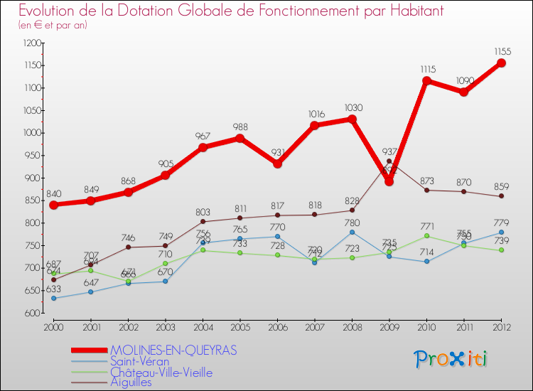 Evolution et montant de la dotation globale de fonctionnement par Habitant pour MOLINES-EN-QUEYRAS et les communes proches Comparaison des dotations globales de fonctionnement par habitant pour MOLINES-EN-QUEYRAS et les communes voisines
