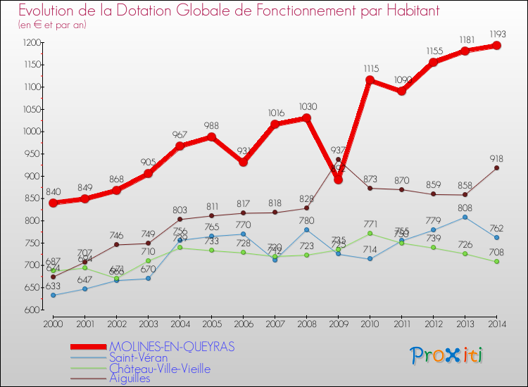 Evolution et montant de la dotation globale de fonctionnement par Habitant pour MOLINES-EN-QUEYRAS et les communes proches de 2000 à 2014. Comparaison des dotations globales de fonctionnement par habitant pour MOLINES-EN-QUEYRAS et les communes voisines de 2000 à 2014.