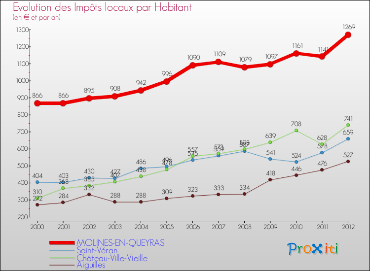 Evolution et montant des impôts locaux par Habitant pour MOLINES-EN-QUEYRAS et les communes proches Comparaison des impôts locaux par habitant pour MOLINES-EN-QUEYRAS et les communes voisines