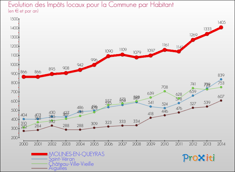 Evolution et montant des impôts locaux par Habitant pour MOLINES-EN-QUEYRAS et les communes proches de 2000 à 2014 Comparaison des impôts locaux par habitant pour MOLINES-EN-QUEYRAS et les communes voisines de 2000 à 2014