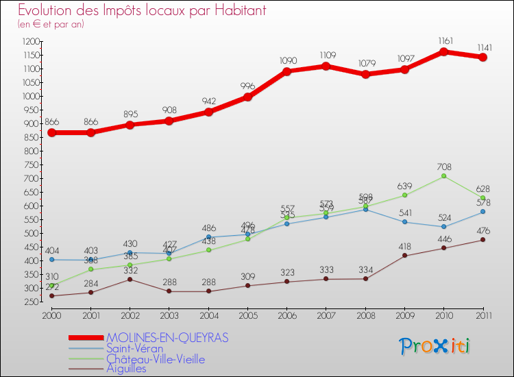 Evolution et montant des impôts locaux par Habitant pour MOLINES-EN-QUEYRAS et les communes proches Comparaison des impôts locaux par habitant pour MOLINES-EN-QUEYRAS et les communes voisines