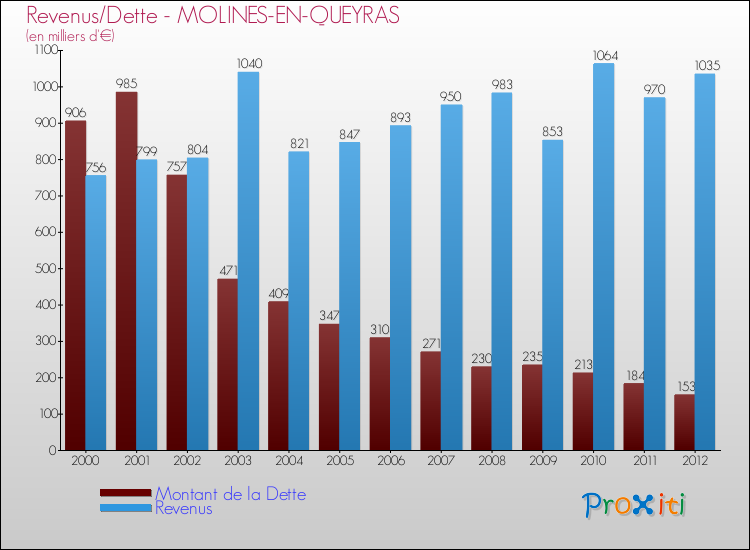 Evolution comparée de la dette et des revenus pour la commune de MOLINES-EN-QUEYRAS de 2000 à 2012 Comparaison de la dette et des revenus pour MOLINES-EN-QUEYRAS de 2000 à 2012