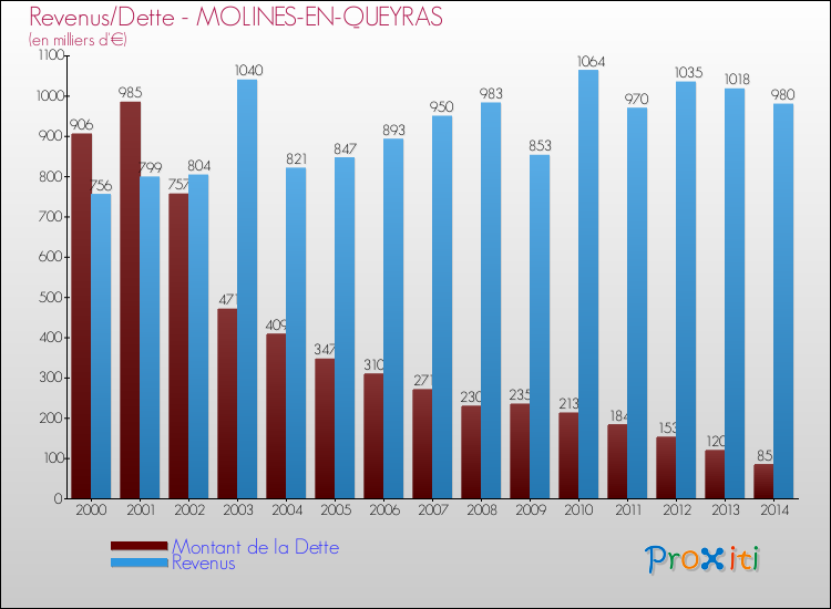 Evolution comparée de la dette et des revenus pour la commune de MOLINES-EN-QUEYRAS de 2000 à 2014 Comparaison de la dette et des revenus pour MOLINES-EN-QUEYRAS de 2000 à 2014