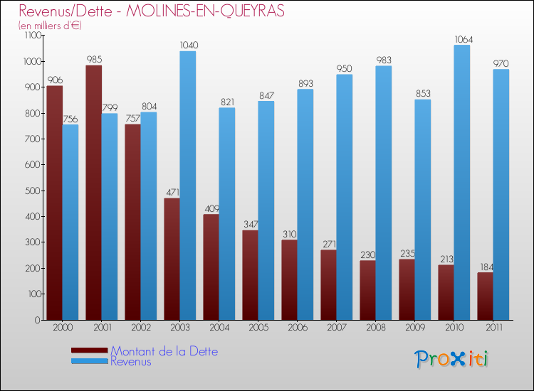Evolution comparée de la dette et des revenus pour la commune de MOLINES-EN-QUEYRAS de 2000 à 2011 Comparaison de la dette et des revenus pour MOLINES-EN-QUEYRAS de 2000 à 2011