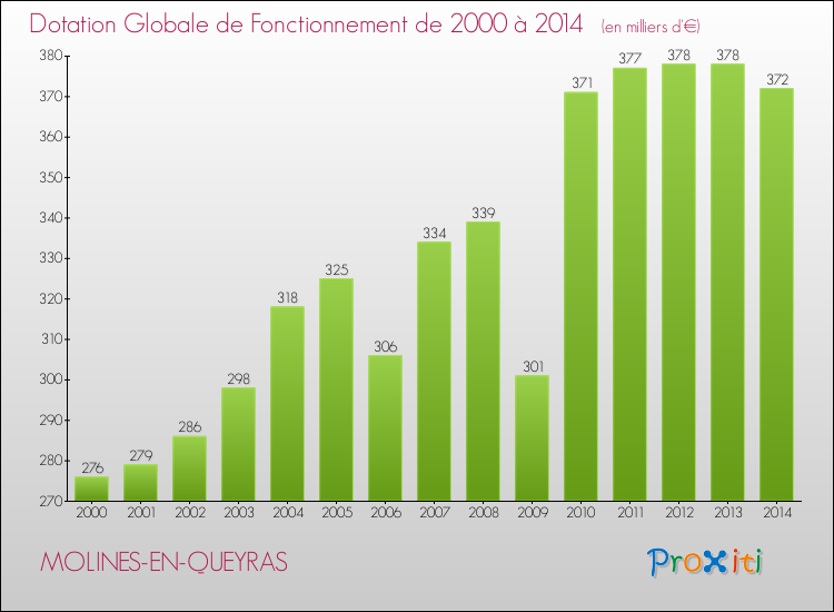 Evolution du montant de la Dotation Globale de Fonctionnement pour la commune de MOLINES-EN-QUEYRAS de 2000 à 2014 Evolution du montant de la Dotation Globale de Fonctionnement pour MOLINES-EN-QUEYRAS de 2000 à 2014