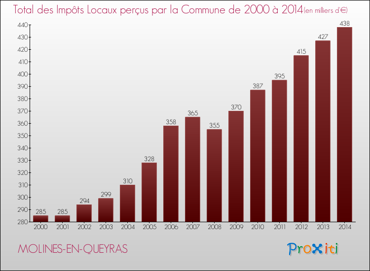 Evolution des Impôts Locaux pour la commune de MOLINES-EN-QUEYRAS de 2000 à 2014 Evolution des Impôts Locaux pour MOLINES-EN-QUEYRAS de 2000 à 2014