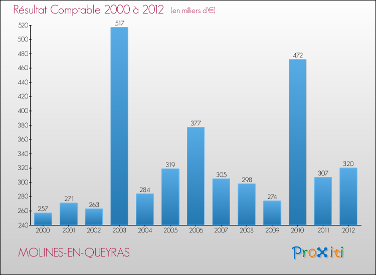 Evolution du résultat comptable pour la commune de MOLINES-EN-QUEYRAS de 2000 à 2012 Evolution du résultat comptable pour MOLINES-EN-QUEYRAS de 2000 à 2012
