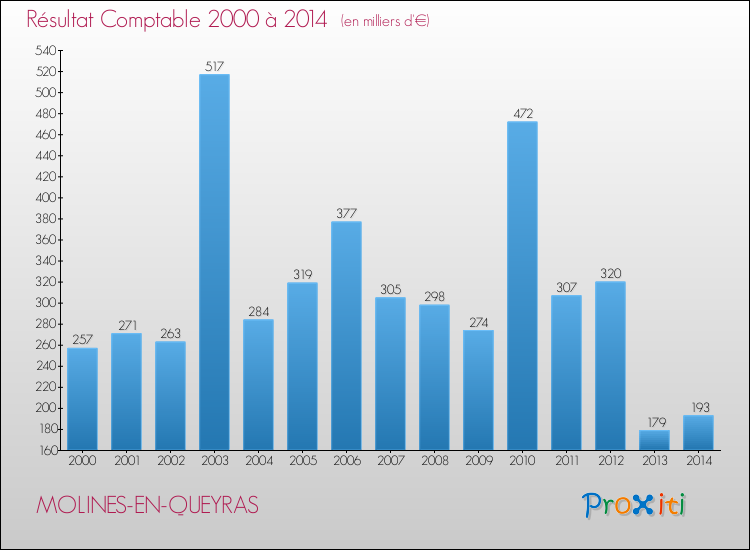 Evolution du résultat comptable pour la commune de MOLINES-EN-QUEYRAS de 2000 à 2014 Evolution du résultat comptable pour MOLINES-EN-QUEYRAS de 2000 à 2014