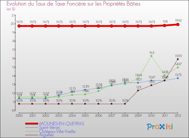 Evolution du taux de la taxe foncière sur le bati pour MOLINES-EN-QUEYRAS et les communes proches de 2000 à 2012 Comparaison des taux de taxe foncière sur le bati pour MOLINES-EN-QUEYRAS et les communes voisines de 2000 à 2012