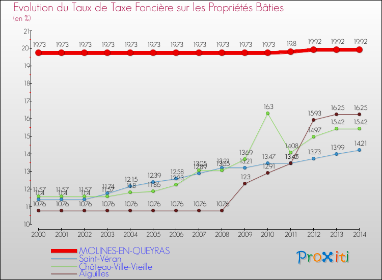 Evolution du taux de la taxe foncière sur le bati pour MOLINES-EN-QUEYRAS et les communes proches de 2000 à 2014 Comparaison des taux de taxe foncière sur le bati pour MOLINES-EN-QUEYRAS et les communes voisines de 2000 à 2014