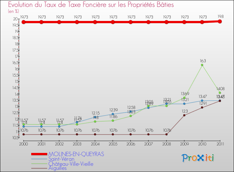 Evolution du taux de la taxe foncière sur le bati pour MOLINES-EN-QUEYRAS et les communes proches Comparaison des taux de taxe foncière sur le bati pour MOLINES-EN-QUEYRAS et les communes voisines