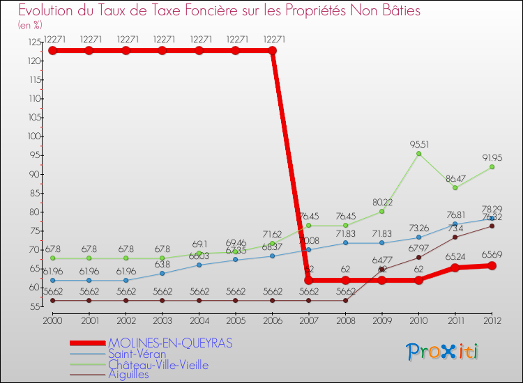 Evolution du taux de la taxe foncière sur les immeubles et terrains non batis pour MOLINES-EN-QUEYRAS et les communes proches de 2000 à 2012 Comparaison des taux de la taxe foncière sur les immeubles et terrains non batis pour MOLINES-EN-QUEYRAS et les communes voisines de 2000 à 2012