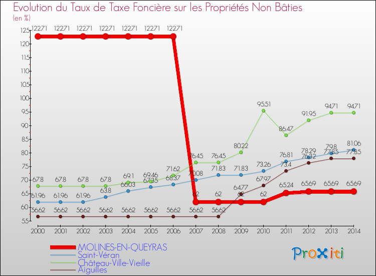 Evolution du taux de la taxe foncière sur les immeubles et terrains non batis pour MOLINES-EN-QUEYRAS et les communes proches de 2000 à 2014 Comparaison des taux de la taxe foncière sur les immeubles et terrains non batis pour MOLINES-EN-QUEYRAS et les communes voisines de 2000 à 2014